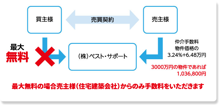 売主様(住宅建築会社)からのみ手数料をいただいております