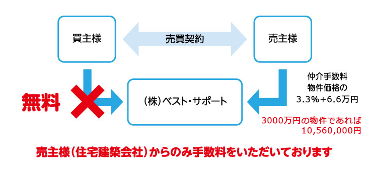 売主様(住宅建築会社)からのみ手数料をいただいております